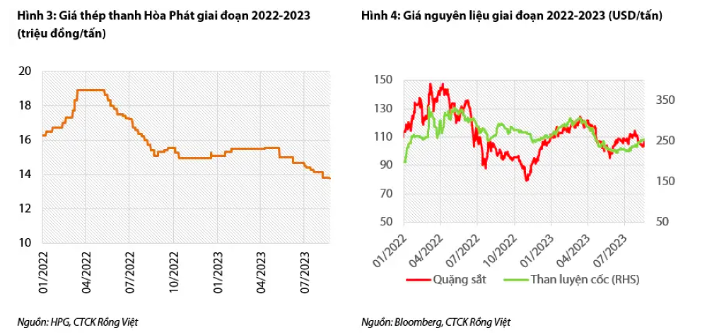 
Nguồn ảnh: HPG, Chứng khoán Rồng Việt, Bloomberg
