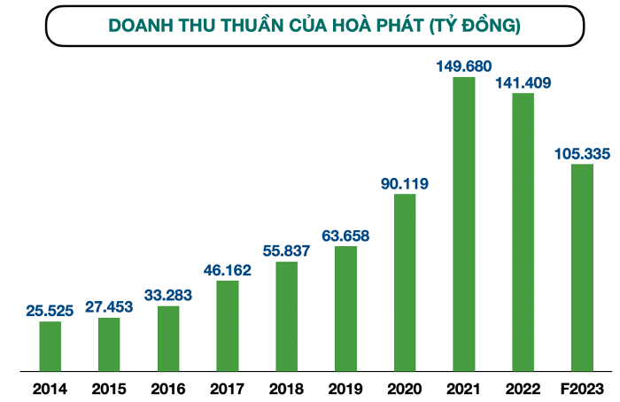 
Doanh thu thuần của Hòa Phát
