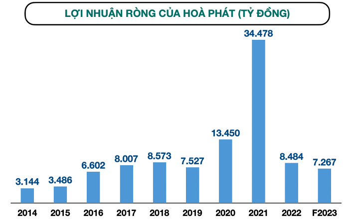 
Lợi nhuận ròng của Hòa Phát
