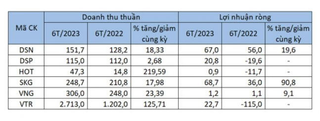 
Công ty cung cấp dịch vụ tàu biển du lịch Tàu cao tốc Superdong – Kiên Giang (HoSE: SKG) ghi nhận doanh thu 6 tháng đầu năm là 249 tỷ đồng, so với cùng kỳ năm trước đã tăng 18%
