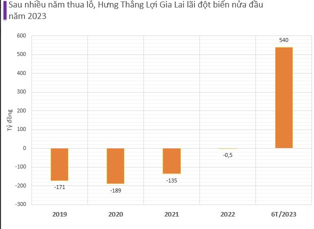 
Lợi nhuận sau thuế của Hưng Thắng Lợi Gia Lai trong nửa đầu năm là 540 tỷ đồng
