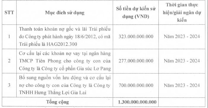 
Doanh nghiệp sẽ sử dụng 323 tỷ đồng cho việc thanh toán khoản nợ gốc và lãi trái phiếu do công ty phát hành ngày 18/6/2012 với mã HAG2012.300
