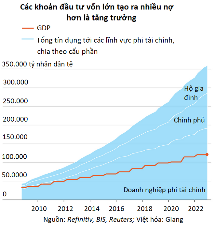 Sau nhiều năm “ngại” cải cách, kinh tế Trung Quốc đang phải trả giá khá đắt - ảnh 2