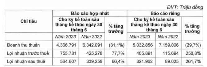 
Theo báo cáo tài chính hợp nhất, doanh thu thuần của Kido trong nửa đầu năm là 4.367 tỷ đồng, so với cùng kỳ năm trước đã giảm 33,1%
