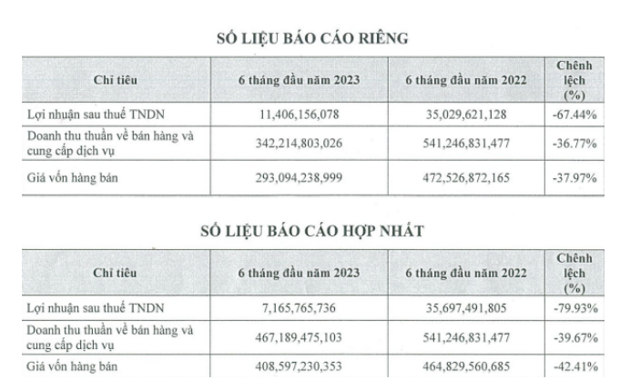 
Theo như báo cáo hợp nhất của doanh nghiệp, doanh thu 6 tháng đầu năm nay của Bảo Ngọc là 467 tỷ đồng, giảm gần 40% so với cùng kỳ
