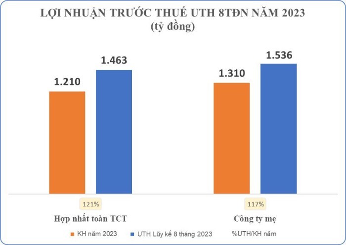 
Sau khi lũy kế 8 tháng đầu năm, Tổng công ty ghi nhận lợi nhuận trước thuế ở mức 1.463 tỷ đồng, so với kế hoạch năm đã vượt 21% nhưng khi so sánh với cùng kỳ năm trước lại giảm 26,5%
