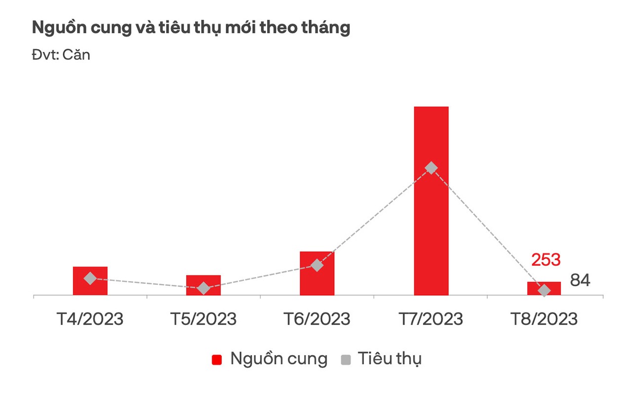 
Nguồn cung và lượng tiêu thụ căn hộ chung cư tháng 8/2023. Nguồn: DKRA
