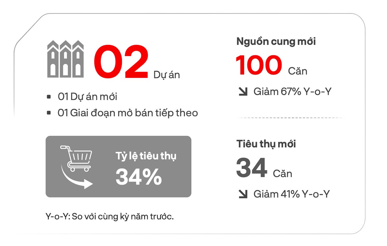 
Nguồn cung và lượng tiêu thụ mới của phân khúc nhà phố, biệt thự tháng 8/2023. Nguồn: DKRA
