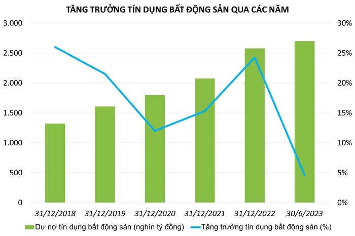 
Tăng trưởng tín dụng bất động sản qua các năm
