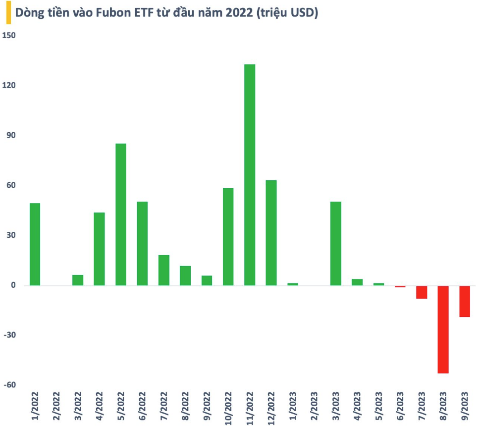 
Tính riêng trong năm 2022, quỹ này đã hút ròng 526 triệu USD và ở mức lớn nhất trên thị trường
