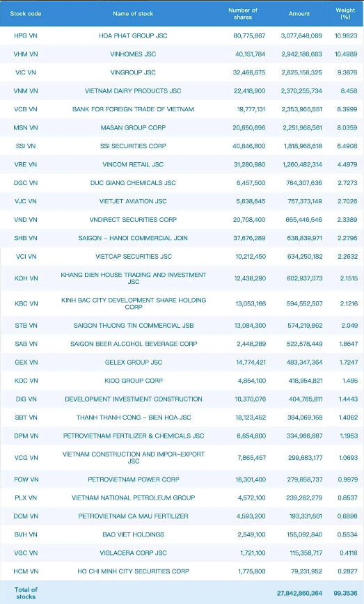 
Quỹ Fubon ETF đầu tư vào cổ phiếu Việt Nam theo chỉ số tham chiếu là &nbsp;FTSE Vietnam 30 Index, bao gồm 30 cổ phiếu có vốn hóa lớn nhất sàn HOSE
