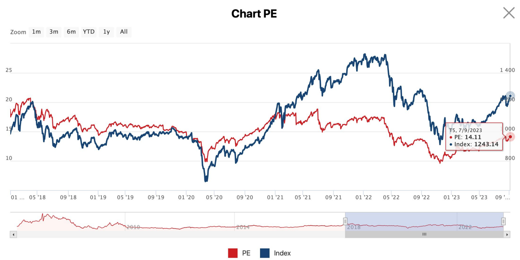 
P/E của chỉ số cũng leo lên vùng 14,x và ngang với mức bình quân 5 năm qua, đồng thời cao hơn nhiều so với vùng đáy cuối năm ngoái
