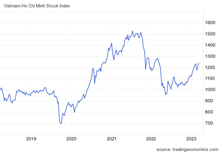 
Diễn biến chỉ số VN-Index
