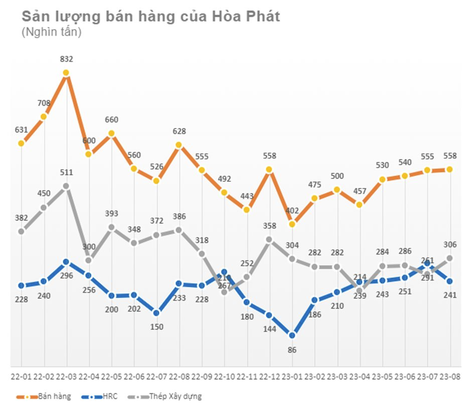 
Cổ phiếu HPG diễn biến khởi sắc sau khi đón những tín hiệu tích cực từ nhu cầu tiêu thụ
