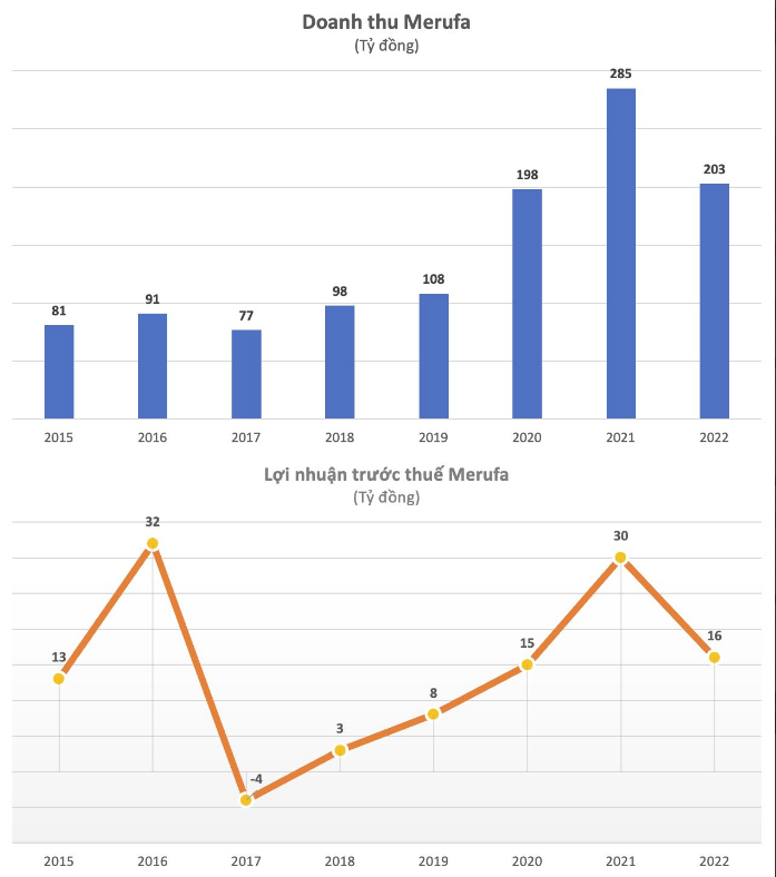 
Công ty cổ phần Merufa vào năm 2021 đã ghi nhận mức doanh thu cao nhất trong lịch sử với 285 tỷ đồng (tương đương khoảng 12,5 triệu USD), so với cùng kỳ năm 2020 đã ghi nhận mức tăng 30,5%
