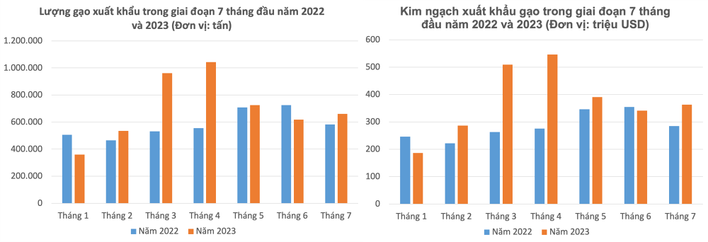 
Số liệu: Reuters, Hiệp hội Lương thực Việt Nam (H.Mĩ tổng hợp)
