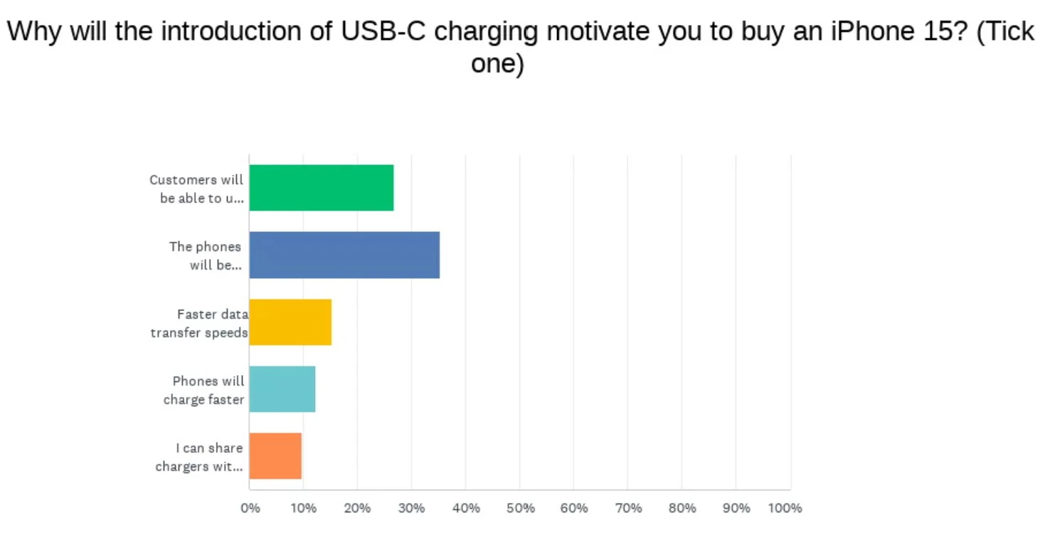 
Những lý do khiến người dùng muốn chuyển sang iPhone 15 vì USB-C
