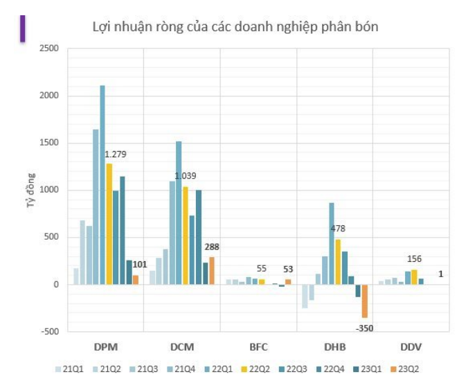 
Nửa đầu năm nay, các doanh nghiệp phân bón ghi nhận lợi nhuận giảm mạnh so với cùng kỳ do giá sản phẩm giảm sâu, cộng thêm mức nền cao của năm trước
