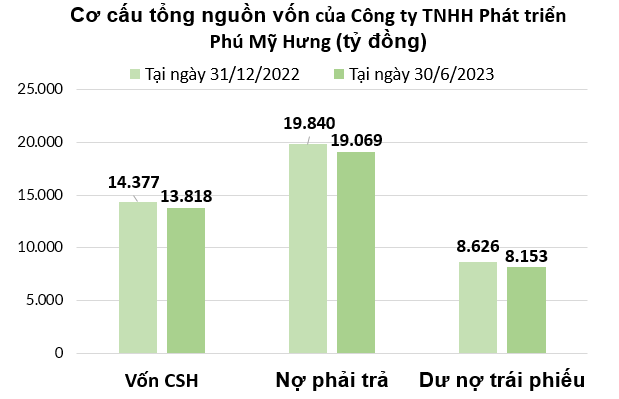 
Tính tại thời điểm ngày 30/6/2023, vốn chủ sở hữu của Phú Mỹ Hưng là 13.818 tỷ đồng
