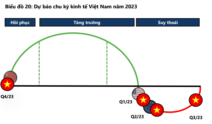 
Báo cáo mới công bố của Chứng khoán DSC cho biết, các chỉ báo của Việt Nam ở thời điểm hiện tại đều cho thấy, nền kinh tế đang ở cuối pha suy thoái trong chu kỳ kinh tế
