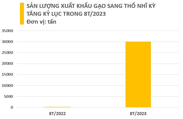 
Thổ Nhĩ Kỳ tăng thu mua gạo Việt Nam mạnh nhất trong 8 tháng 2023
