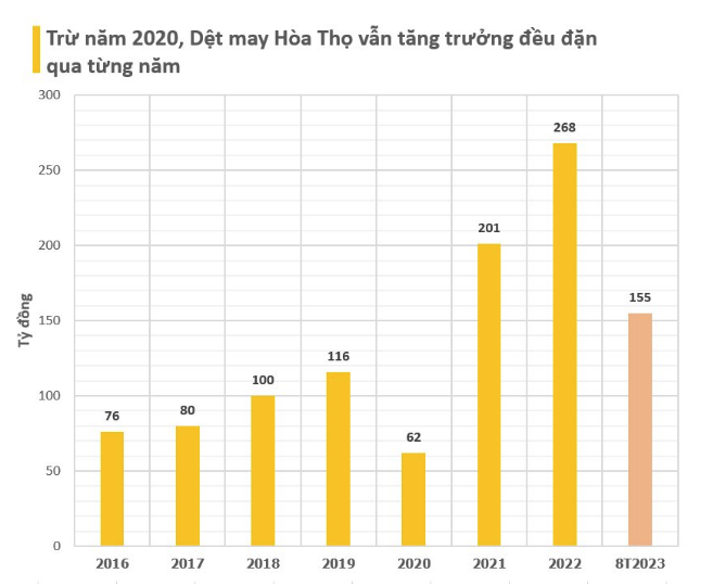 
Xét về kết quả kinh doanh, Dệt may Hòa Thọ hàng năm vẫn thu về hàng nghìn tỷ đồng, lãi từ hàng chục đến hàng trăm tỷ đồng
