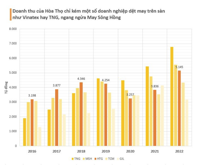 
So với một số doanh nghiệp dệt may niêm yết trên sàn, mức doanh thu của Dệt may Hòa Thọ năm 2022 chỉ thua Vinatex và Dệt may TNG (TNG)
