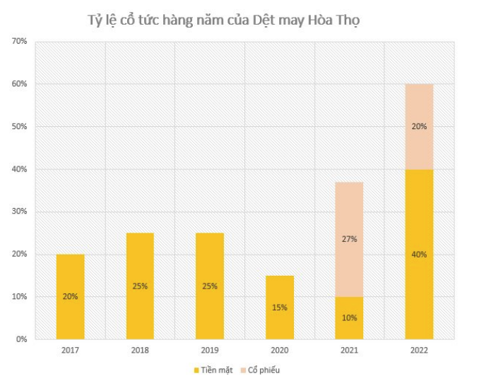 
Sau khi ghi nhận lợi nhuận kỷ lục trong năm 2022, Dệt may Hòa Thọ mới đây đã trả cổ tức cho các cổ đông với tỷ lệ 60%, trong đó 40% bằng tiền mặt và 20% bằng cổ phiếu
