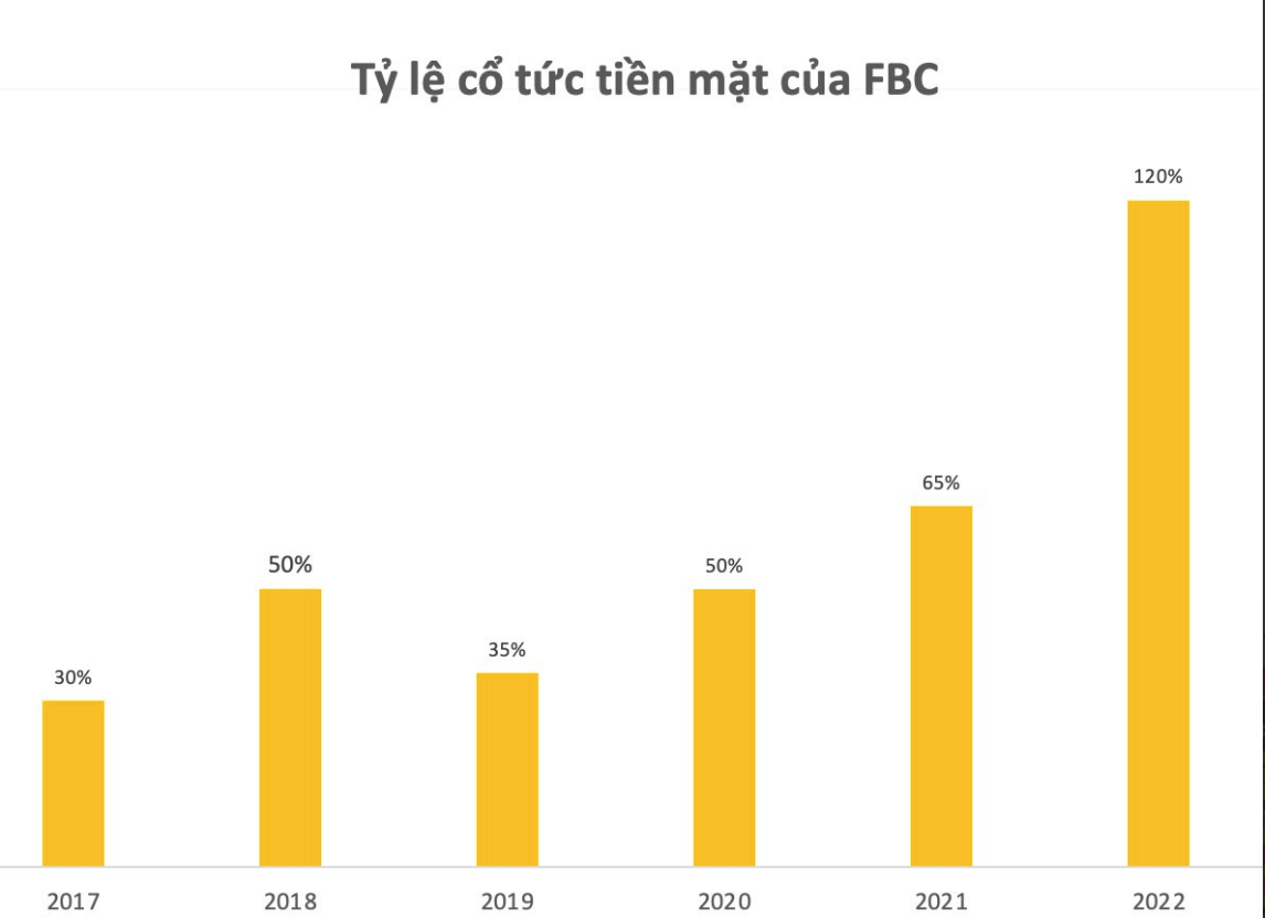 
Dù CTCP Cơ khí Phổ Yên khá mạnh tay trong việc chi trả cổ tức bằng tiền mặt, song thị giá của doanh nghiệp này trên sàn chứng khoán lại khá khiêm tốn, còn chưa bằng một cốc trà đá,&nbsp;cổ phiếu của FBC vào thời điểm chốt phiên 15/9 vẫn đứng tham chiếu
