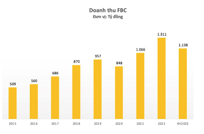 
CTCP Cơ khí Phổ Yên trong giai đoạn 2015-2021 luôn ghi nhận doanh thu và lợi nhuận tăng trưởng khá tích cực qua các năm; riêng trong năm 2022, doanh thu là 1.310 tỷ đồng, so với thực hiện của năm 2021 đã tăng trưởng tích cực ở mức 23%
