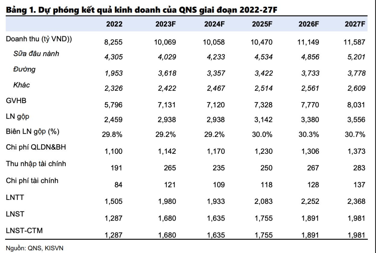 
Đến năm 2024, KIS dự báo doanh thu và lợi nhuận sau thuế của Đường Quảng Ngãi sẽ đi ngang, lần lượt ghi nhận hơn 10.000 tỷ đồng và 1.635 tỷ đồng
