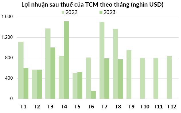 
Doanh nghiệp ước tính doanh thu của tháng 8 năm nay đạt 12,84 triệu USD, tương đương khoảng 309 tỷ đồng, so với cùng kỳ năm trước đã giảm 34%
