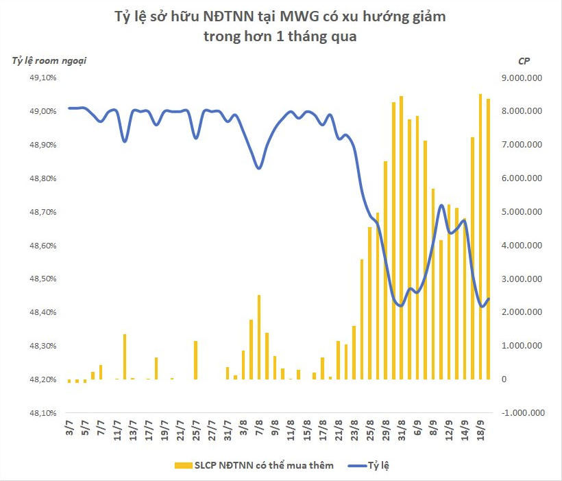 
Theo như ghi nhận trong hơn 1 tháng qua, tỷ lệ sở hữu của các nhà đầu tư nước ngoài tại MWG đã giảm rõ rệt, từ mức tối đa 49% hiện đã giảm về sát ngưỡng 48,4%
