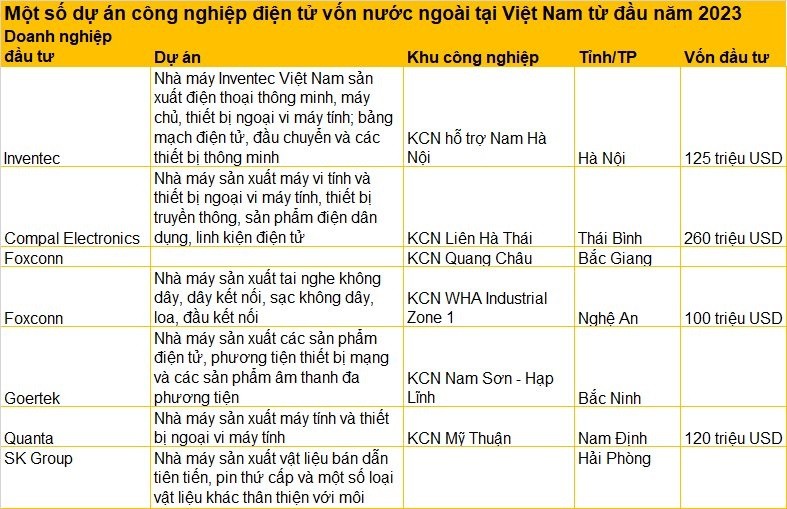 
Một số dự án công nghiệp điện tử vốn nước ngoài ở Việt Nam từ đầu năm 2023
