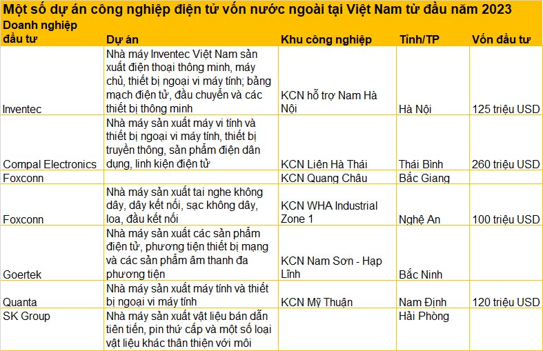 
Một số dự án công nghiệp điện tử Việt Nam có nước ngoài kể từ đầu năm 2023&nbsp;
