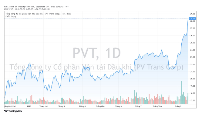 
Chưa đầy 1 tháng qua, cổ phiếu dầu khí này đã tăng xấp xỉ 32%; tương ứng, vốn hóa thị trường của PVT có thêm hơn 2.200 tỷ đồng chỉ sau hơn 2 tuần, lên mức xấp xỉ 9.200 tỷ đồng
