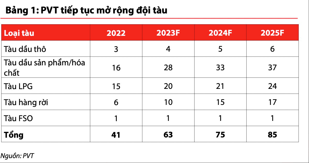 
8 tháng đầu năm nay, công ty tiếp tục mở rộng đội tàu thông qua việc đầu tư thêm 5 tàu chở nhiên liệu, tổng công suất hơn 130.000 DWT cùng 1 tàu VLGC
