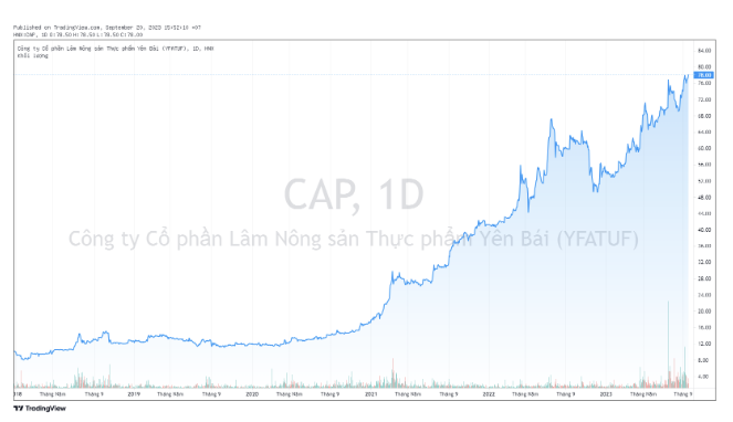 
Thị giá của mã CAP khi chốt phiên 20/9 dừng ở mốc 78.000 đồng/cổ phiếu, tăng hơn 44% so với thời điểm đầu năm, thành công vượt mốc đỉnh cũ là 77.900 đồng/cổ phiếu mới được thiết lập trong phiên 11/9 vừa qua
