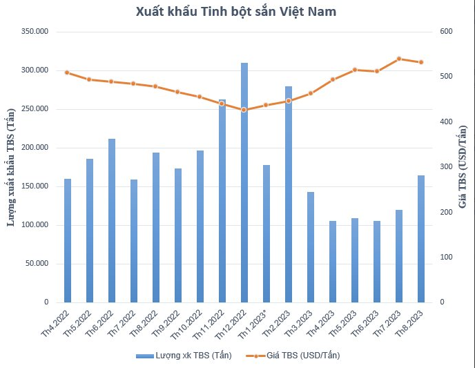 
Tính riêng tháng 8 năm nay, giá xuất khẩu trung bình của tinh bột sắn là hơn 532 USD/tấn, so với hồi đầu năm đã tăng 22% -&nbsp;mức giá xuất khẩu bình quân cao thứ 2 trong lịch sử
