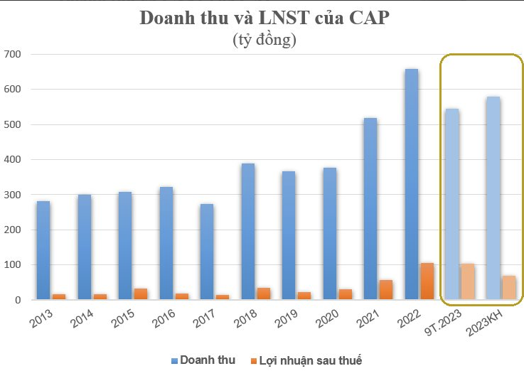 
Lũy kế 9 tháng đầu niên độ 2022-23 (1/10/2022-30/6/2023), doanh thu của CAP là hơn 545 tỷ đồng, trong khi lợi nhuận sau thuế được ghi nhận 104 tỷ đồng, so với cùng kỳ năm trước đã lần lượt tăng trưởng 25% và 58%
