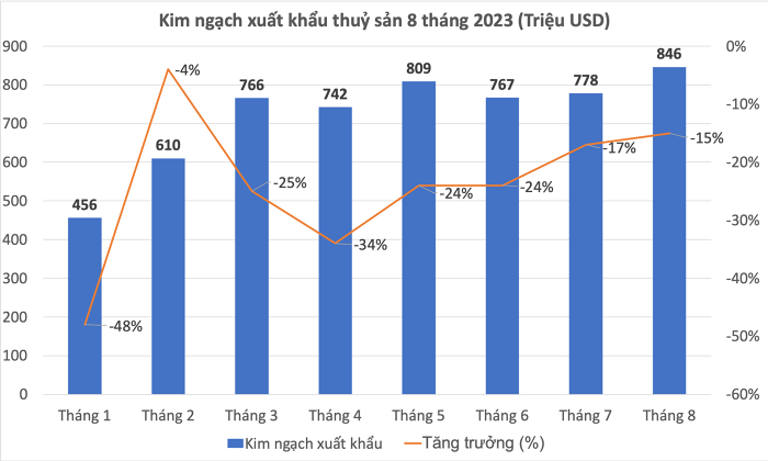 
Thông tin từ Hiệp hội Chế biến và Xuất khẩu Thủy sản Việt Nam (VASEP) cho thấy, kim ngạch xuất khẩu thủy sản trong tháng 8/2023 đạt 846 triệu USD, so với tháng 7 liền trước đã tăng 9%
