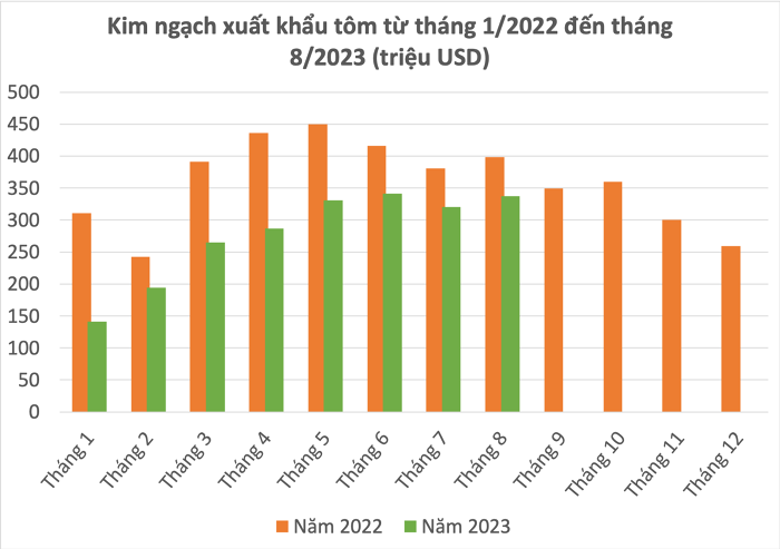 
Từ tháng 3 năm nay, xuất khẩu tôm sang thị trường Nhật Bản và Hàn Quốc cũng bắt đầu ghi nhận tín hiệu tăng trưởng nhưng đà tăng không được duy trì một cách liên tục
