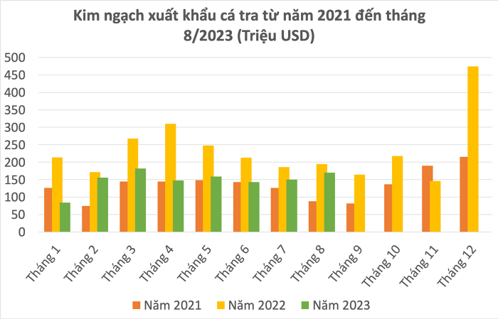 
Đối với mặt hàng cá tra, kim ngạch xuất khẩu trong tháng 8 năm nay là 170 triệu USD, so với cùng kỳ năm 2022 đã giảm 13%
