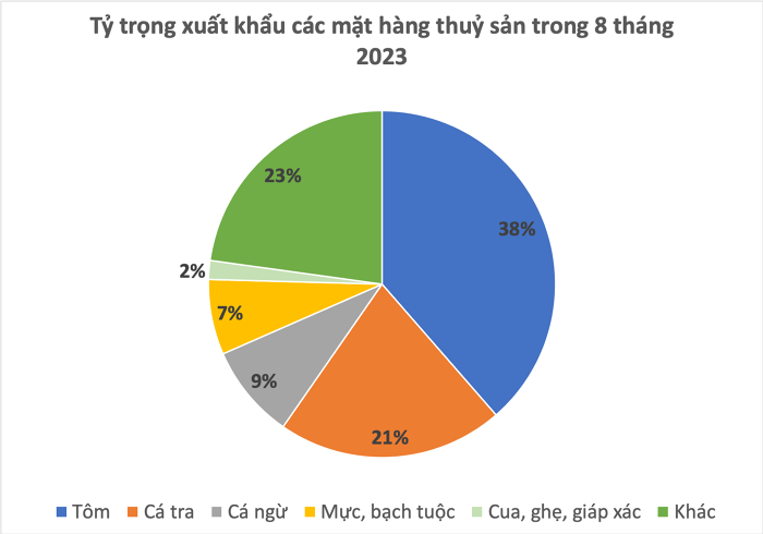 
Xuất khẩu thủy sản được kỳ vọng rất nhiều vào những tháng cuối năm, song sức bật của 2 mặt hàng xuất khẩu chiếm tỷ trọng lớn nhất sẽ không quá mạnh, bởi áp lực cạnh tranh vẫn còn rất lớn
