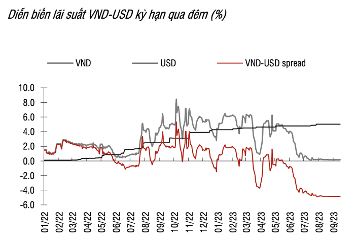 
Diễn biến lãi suất VND-USD kỳ hạn qua đêm từ tháng 1/2022 - 9/2023
