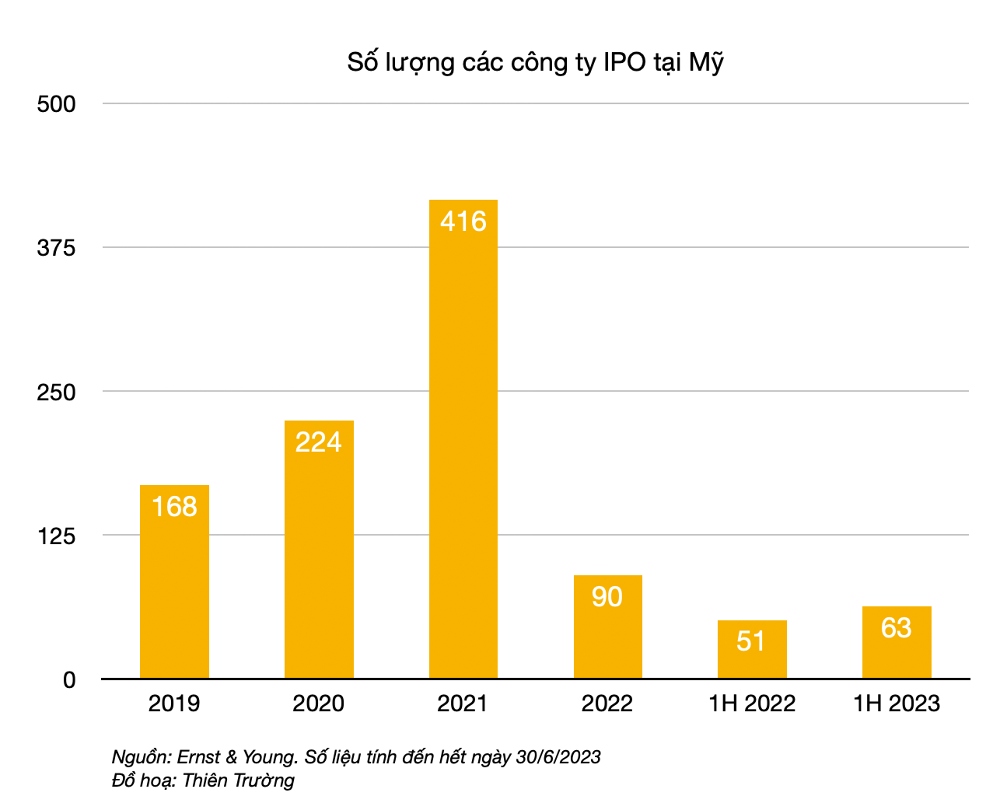 
Số lượng các công ty IPO ở Mỹ

