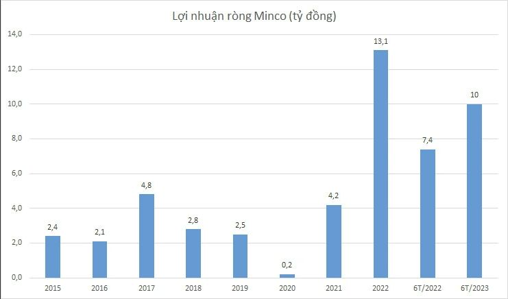 
Trong năm 2021, doanh thu của công ty là 79 tỷ đồng, tăng 75% so với năm trước; lợi nhuận đạt 4,2 tỷ đồng, gấp nhiều lần so với 206 triệu đồng của năm 2020
