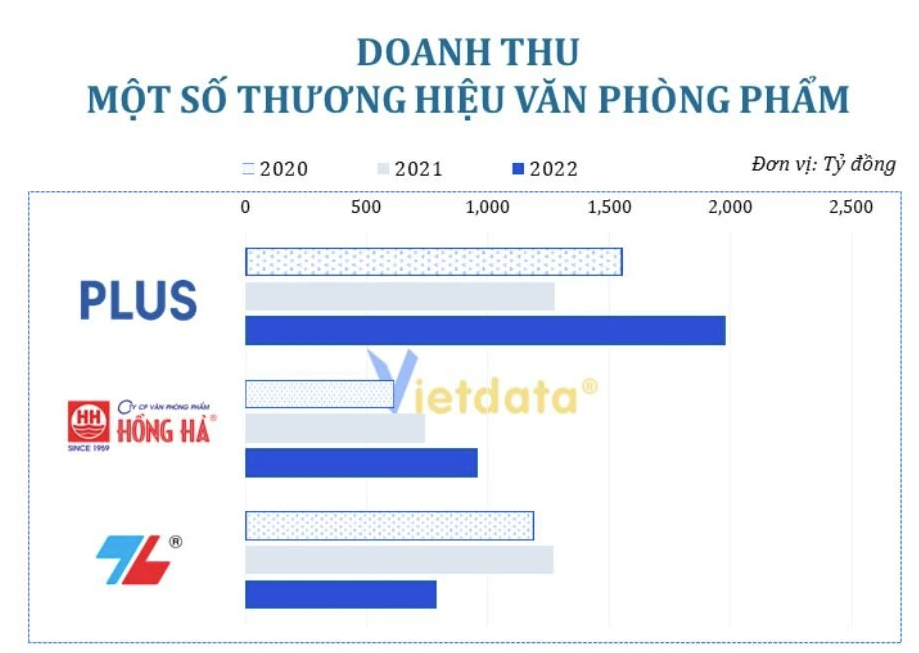 
Trong giai đoạn 2020 - 2022, doanh thu và lợi nhuận sau thuế của Thiên Long đã có xu hướng thay đổi liên tục
