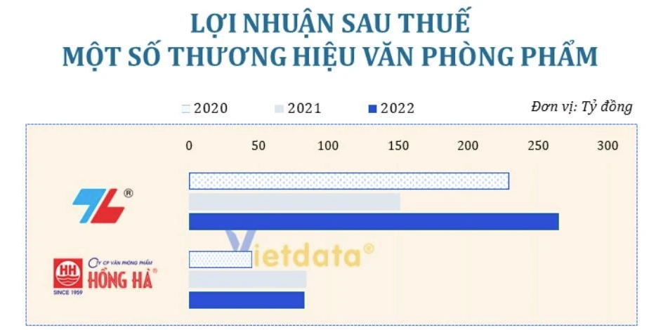 
Lợi nhuận sau thuế của Hồng Hà trong năm 2020 là hơn 45 tỷ đồng; năm 2021, lợi nhuận sau thuế của doanh nghiệp đã tăng phi mã thêm 85%, đến năm 2022 thì giảm nhẹ 2% và đạt hơn 80 tỷ đồng
