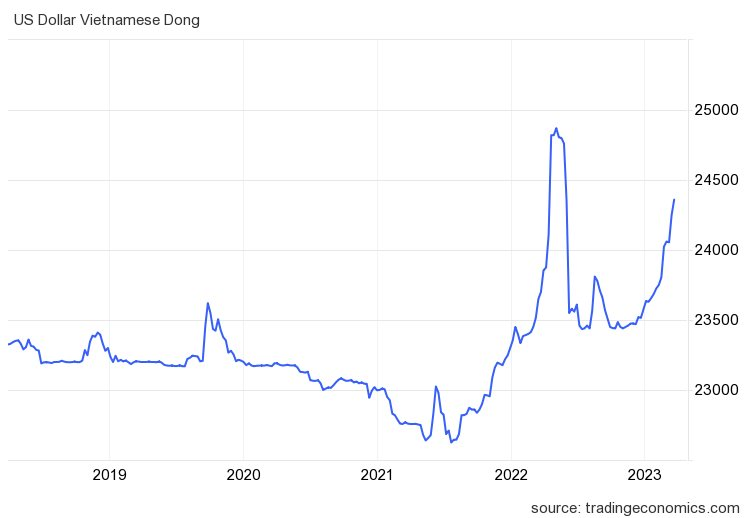 
Tỷ giá USD/VND tăng vọt, lên cao nhất 10 tháng
